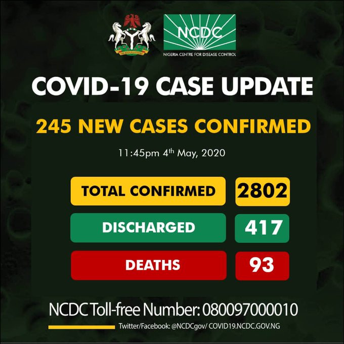 North leads, as NCDC's 245 new COVID-19 cases surge infections to 2802