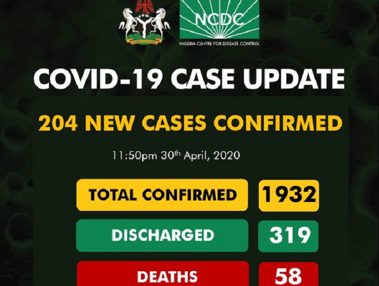 COVID-19: Kano beats Lagos to second position as Nigeria records 204 new cases, surging infection figures to 1,932