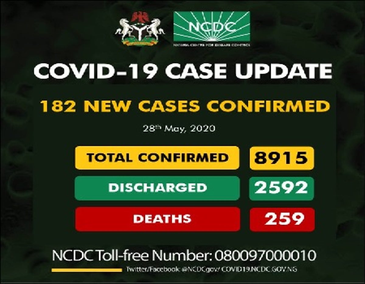 NCDC's 259 COVID-19 deaths, 182 new cases, shoot total infections to 8,915