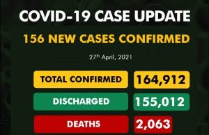 NCDC records 156 COVID-19 cases, total now 164,912
